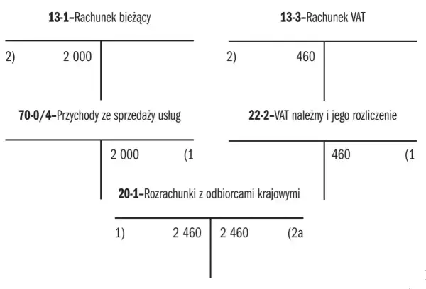 Schemat księgowy pokazujący rozliczenie podatku VAT. Rachunek bieżący, przychody ze sprzedaży usług, rachunek VAT i rozrachunki z odbiorcami.