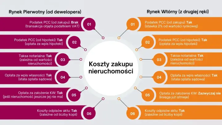 Koszty zakupu nieruchomości: porównanie rynku pierwotnego i wtórnego. Diagram przedstawia różnice w opłatach, np. podatek PCC, taksa notarialna, przy kupnie ułamkowej części nieruchomości.
